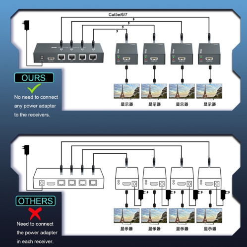 L'extension de distribution POC du répartiteur HDMI 60 m 1x4 prend en charge 1080P @ 60 Hz, prise : prise AU SP9504574-08
